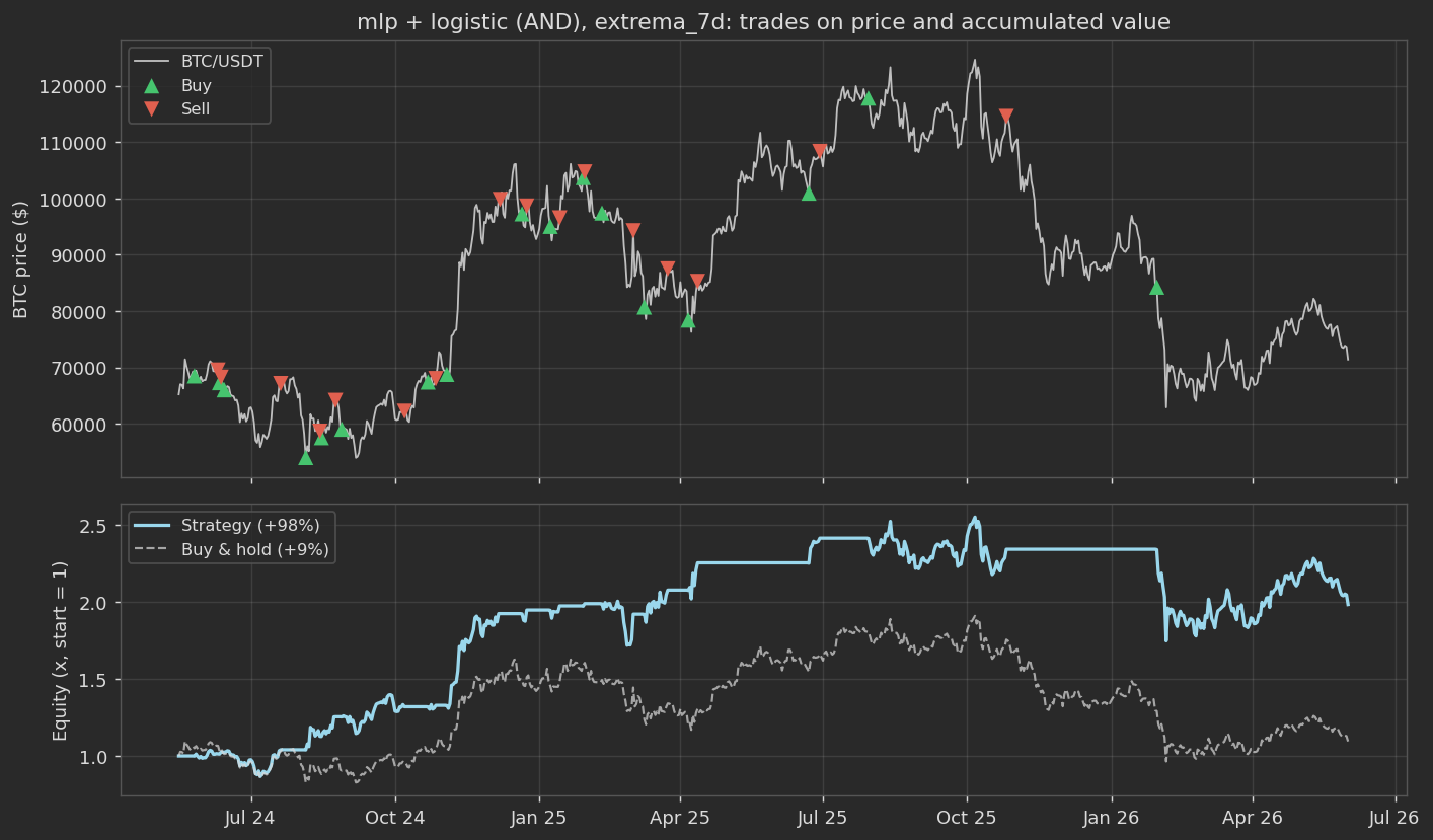 mlp+logistic AND mask: trades on BTC price and accumulated equity vs buy-and-hold